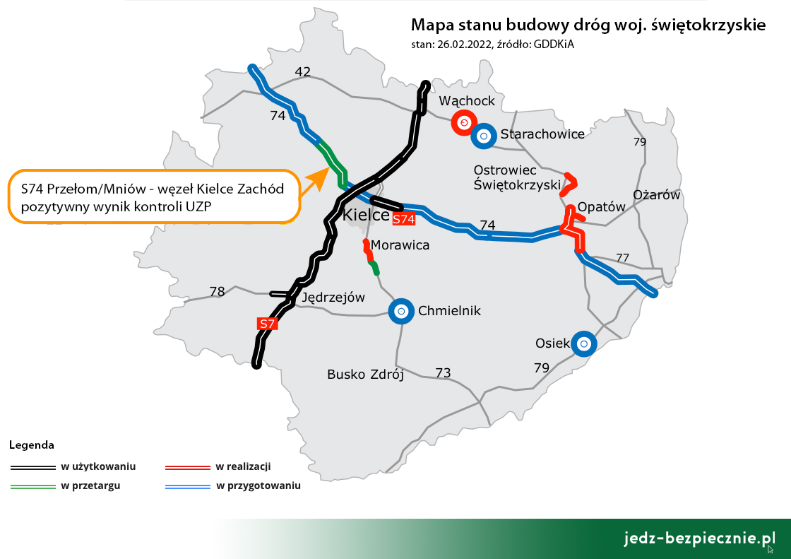 Polskie drogi - wynik kontroli UZP na S74 Przełom - Kielce Zachód